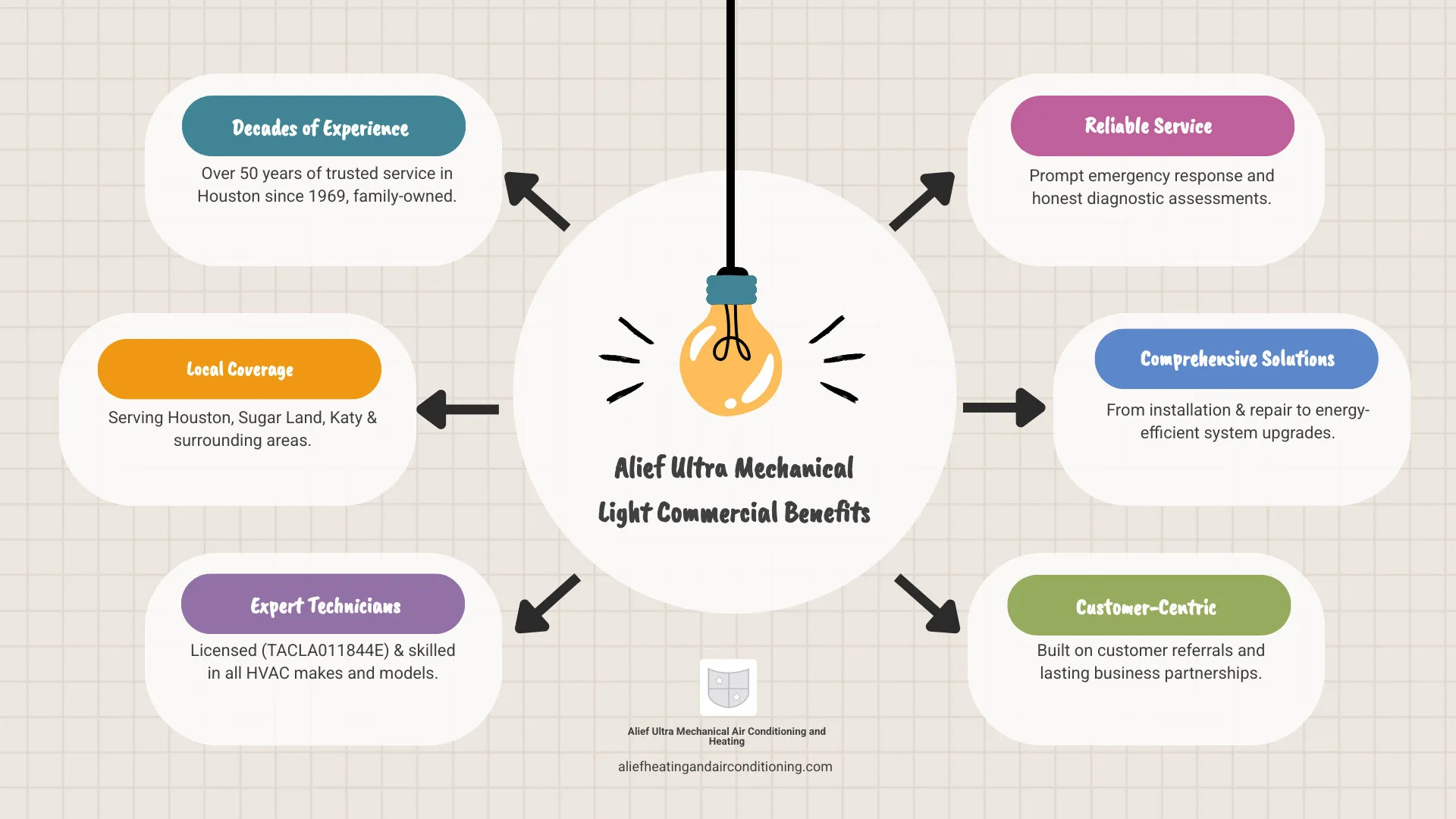 Infographic showing light commercial HVAC service benefits including 50+ years experience, family-owned operation, all makes and models servicing, emergency repair availability, preventative maintenance programs, energy-efficient solutions, and coverage area spanning Houston, Sugar Land, and Katy with contact number 281-277-7557 - alief ultra mechanical light commercial infographic brainstorm-6-items