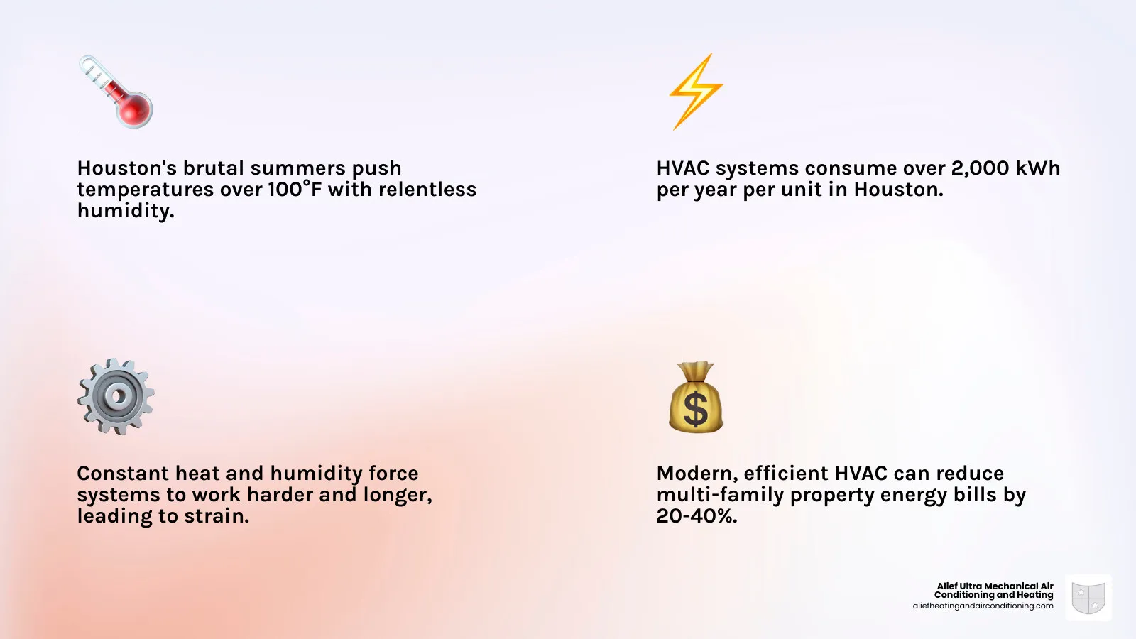 infographic showing houston apartment building with temperature readings of 105°F outside and 72°F inside, with arrows showing heat and humidity impact on hvac energy consumption, system strain indicators, and energy cost breakdown across multiple units - multi-family hvac houston infographic 4_facts_emoji_light-gradient