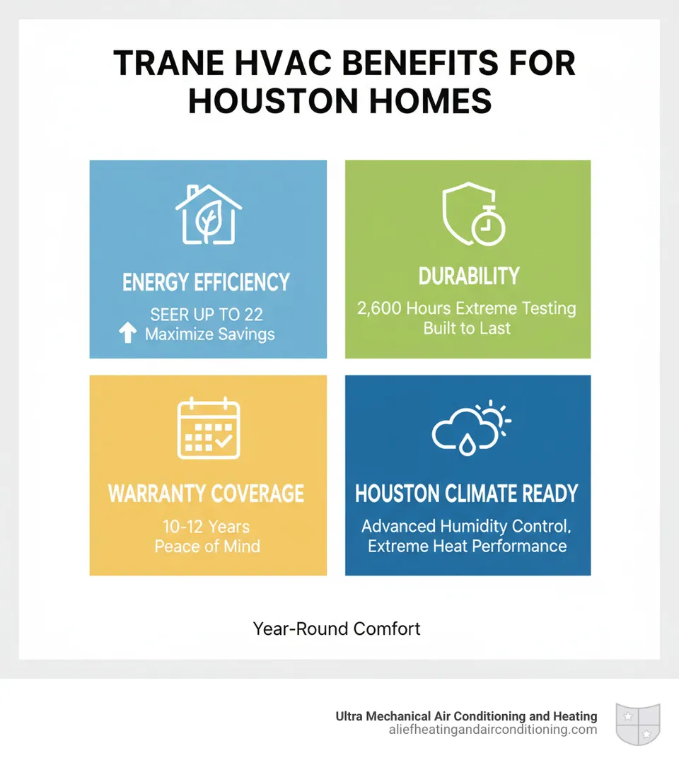 Infographic showing Trane HVAC system benefits for Houston homes including energy efficiency ratings, durability testing hours, warranty coverage, and climate-specific features like humidity control - install trane hvac houston infographic 