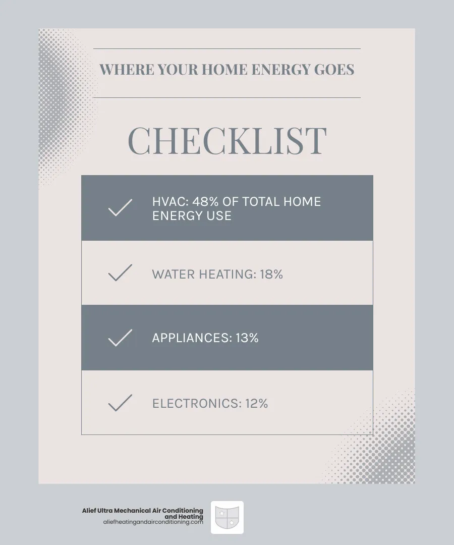 Infographic showing heating and cooling systems account for nearly 50% of home energy consumption, with breakdown of energy usage by home systems including HVAC at 48%, water heating at 18%, appliances at 13%, electronics at 12%, and lighting at 9% - energy efficient hvac houston infographic checklist-light-blue-grey