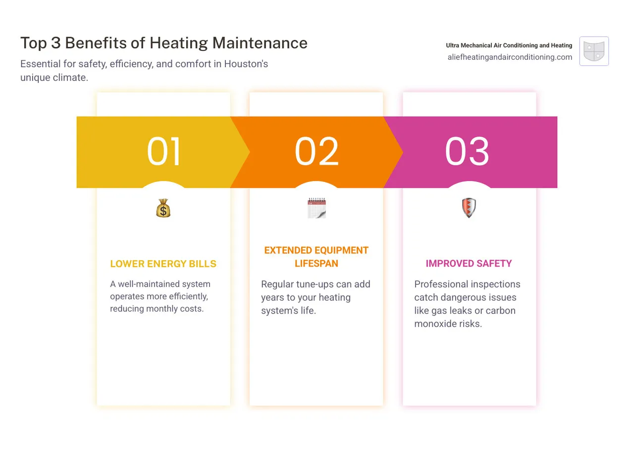 Infographic showing three main benefits of heating maintenance: a dollar sign with downward arrow representing lower energy bills, a calendar with extended timeline showing longer equipment lifespan, and a shield symbol representing improved safety through professional inspections - heating maintenance houston infographic pillar-3-steps
